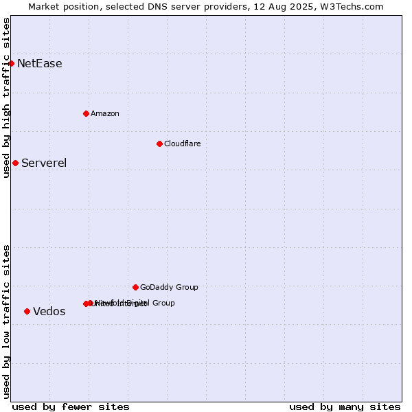 Market position of Vedos vs. Serverel vs. NetEase