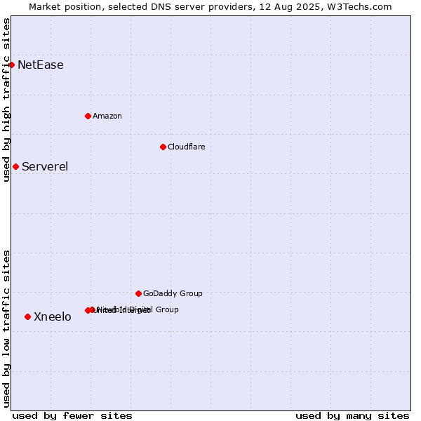 Market position of Xneelo vs. Serverel vs. NetEase