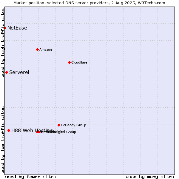 Market position of H88 Web Hosting vs. Serverel vs. NetEase