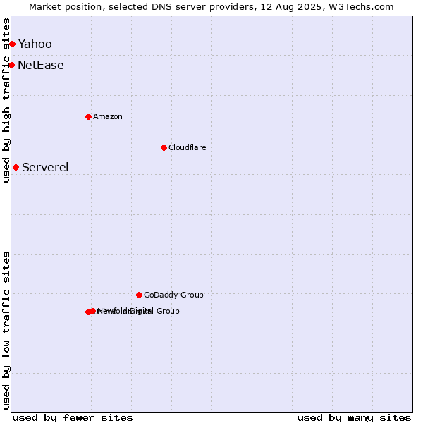 Market position of Serverel vs. Yahoo vs. NetEase
