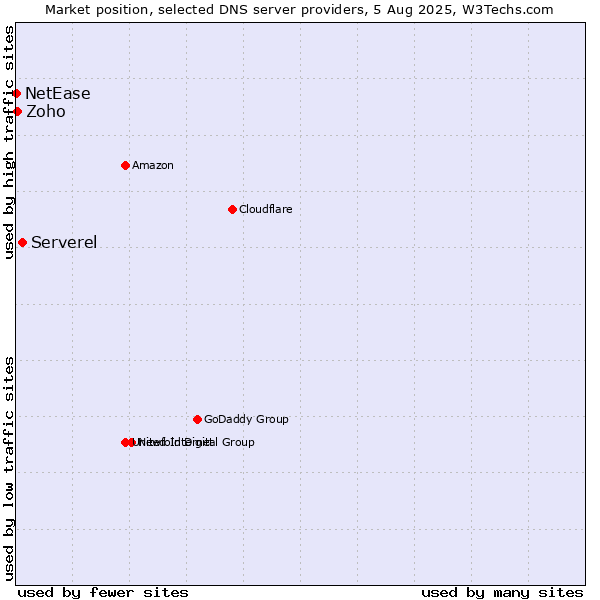 Market position of Serverel vs. Zoho vs. NetEase