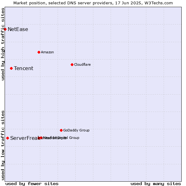 Market position of Tencent vs. ServerFreak vs. NetEase