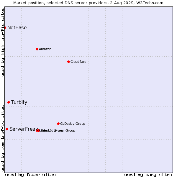 Market position of Turbify vs. ServerFreak vs. NetEase