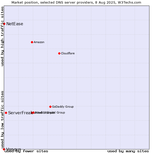 Market position of ServerFreak vs. NetEase vs. Vangus