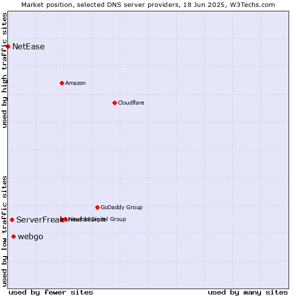 Market position of webgo vs. ServerFreak vs. NetEase