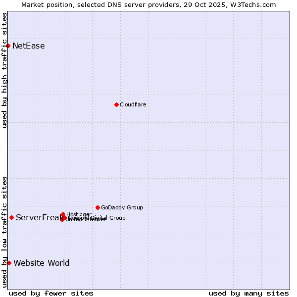 Market position of ServerFreak vs. Website World vs. NetEase