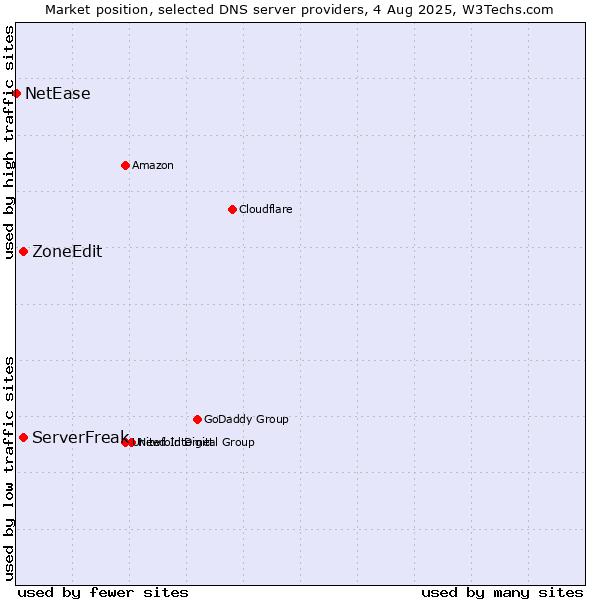 Market position of ServerFreak vs. ZoneEdit vs. NetEase