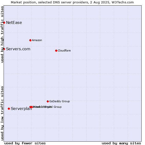 Market position of Serverplan vs. Servers.com vs. NetEase