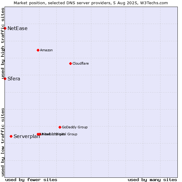 Market position of Serverplan vs. Sfera vs. NetEase