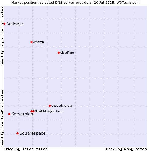 Market position of Squarespace vs. Serverplan vs. NetEase