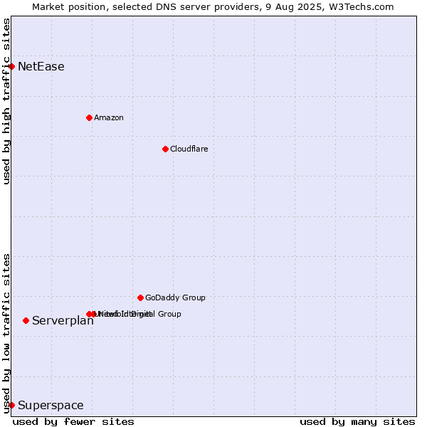 Market position of Serverplan vs. Superspace vs. NetEase