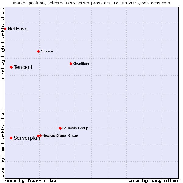 Market position of Tencent vs. Serverplan vs. NetEase
