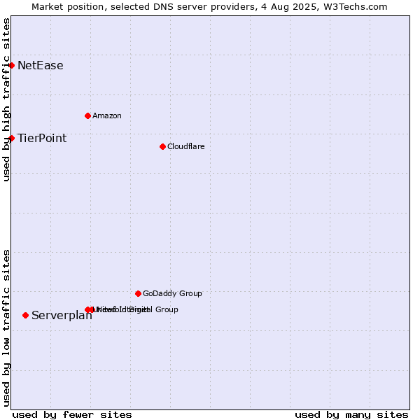 Market position of Serverplan vs. TierPoint vs. NetEase