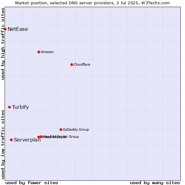 Market position of Serverplan vs. Turbify vs. NetEase