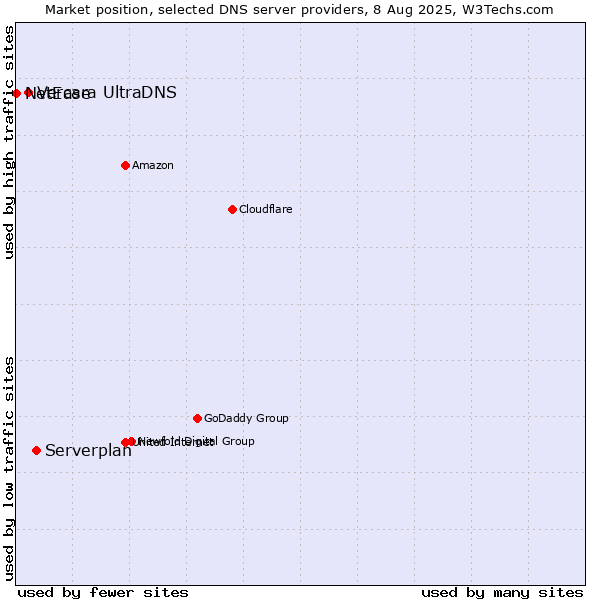 Market position of Serverplan vs. Vercara UltraDNS vs. NetEase