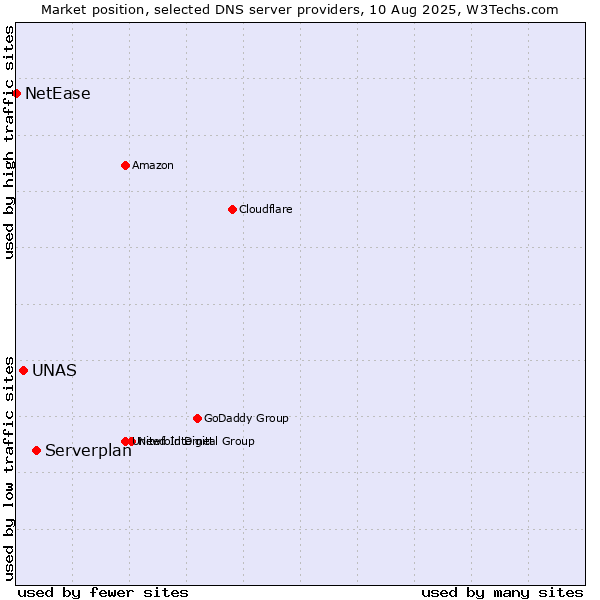 Market position of Serverplan vs. UNAS vs. NetEase
