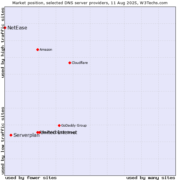 Market position of United Internet vs. Serverplan vs. NetEase