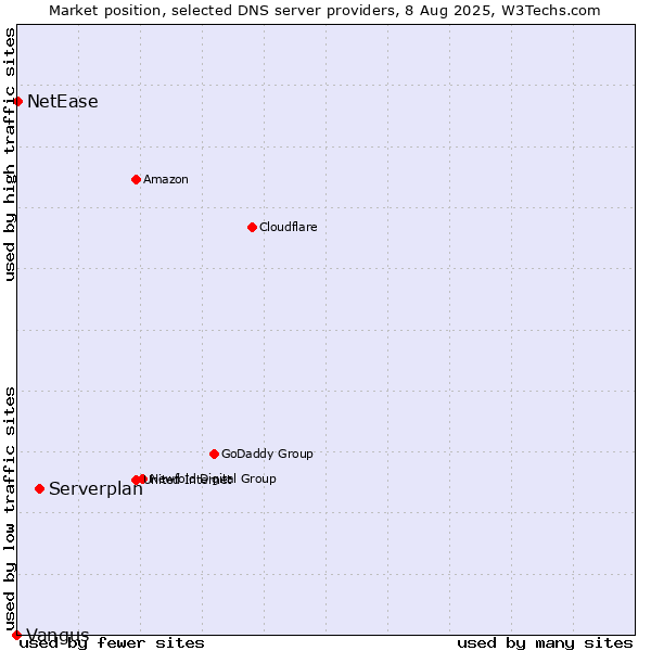 Market position of Serverplan vs. NetEase vs. Vangus