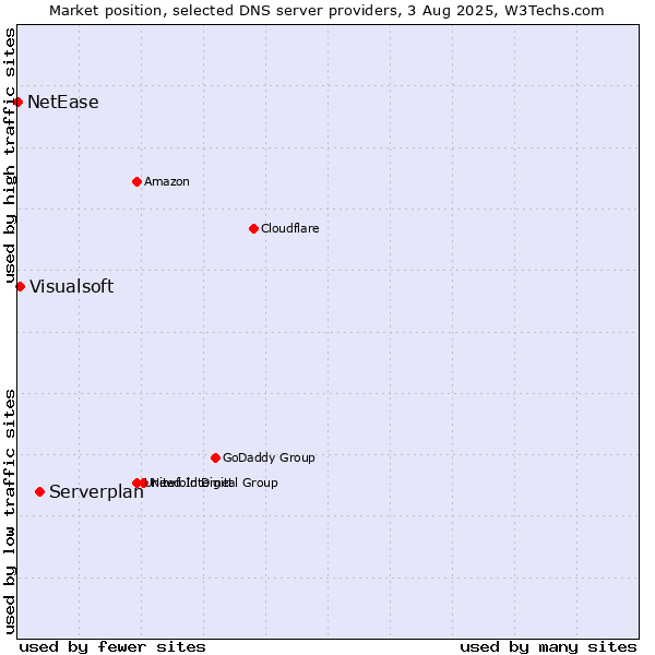 Market position of Serverplan vs. Visualsoft vs. NetEase