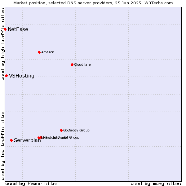 Market position of Serverplan vs. VSHosting vs. NetEase