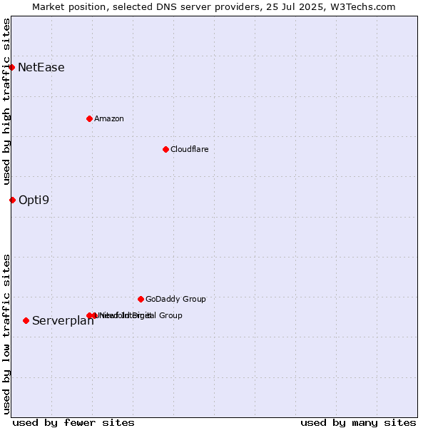Market position of Serverplan vs. Opti9 vs. NetEase