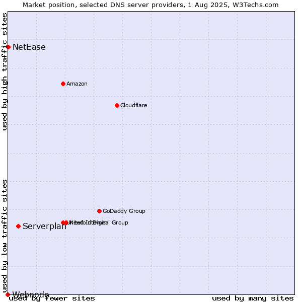 Market position of Serverplan vs. NetEase vs. Webnode
