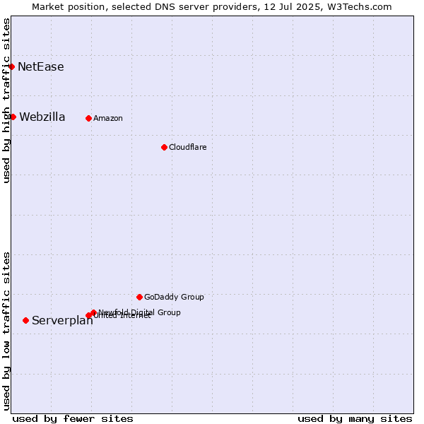 Market position of Serverplan vs. Webzilla vs. NetEase