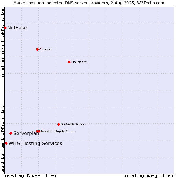 Market position of Serverplan vs. WHG Hosting Services vs. NetEase