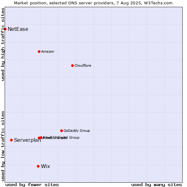Market position of Wix vs. Serverplan vs. NetEase