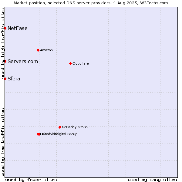 Market position of Sfera vs. Servers.com vs. NetEase