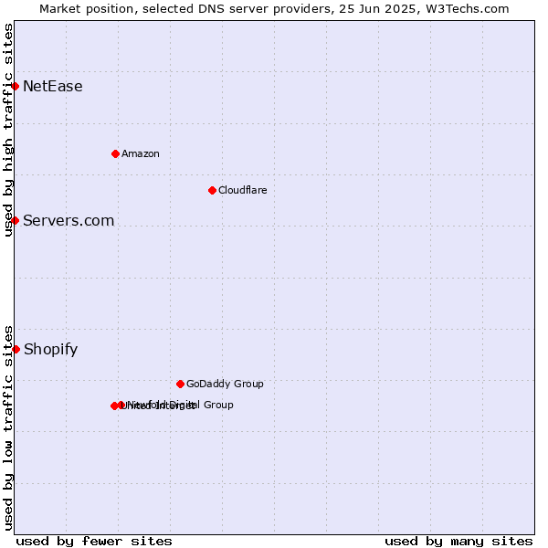 Market position of Shopify vs. Servers.com vs. NetEase
