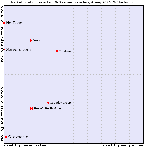 Market position of Sitezoogle vs. Servers.com vs. NetEase