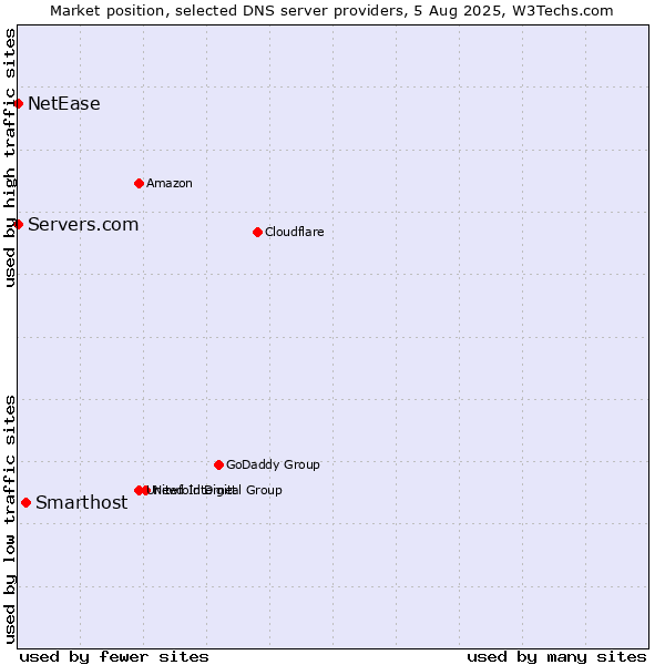 Market position of Smarthost vs. Servers.com vs. NetEase