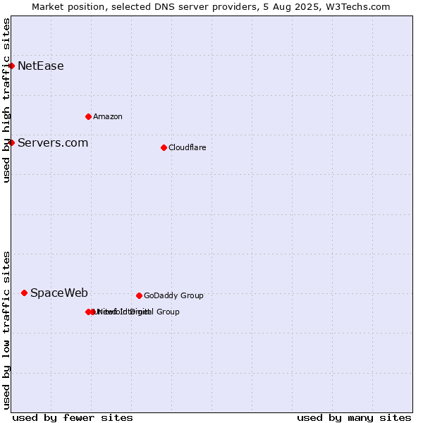Market position of SpaceWeb vs. Servers.com vs. NetEase