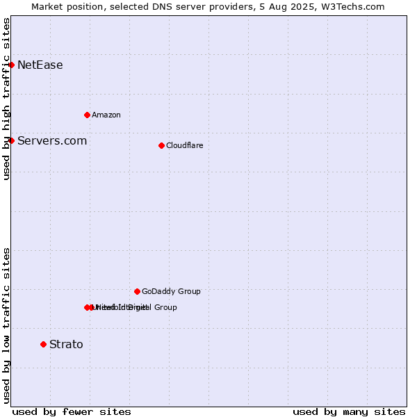Market position of Strato vs. Servers.com vs. NetEase
