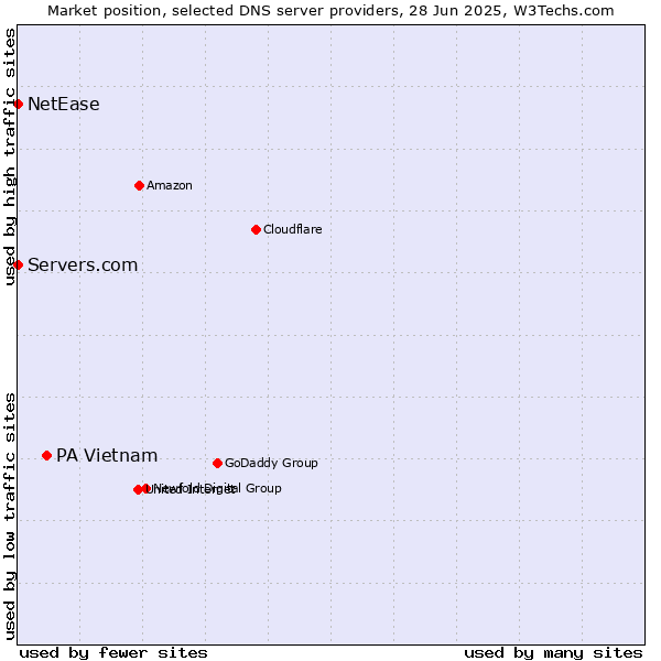 Market position of PA Vietnam vs. Servers.com vs. NetEase