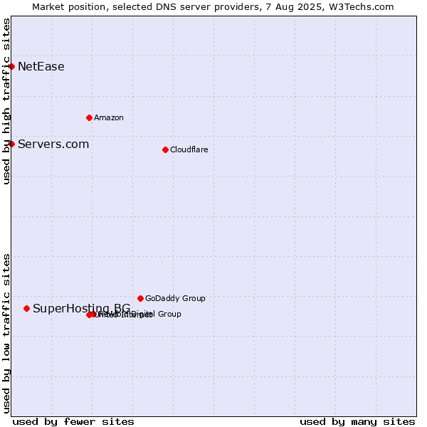 Market position of SuperHosting.BG vs. Servers.com vs. NetEase