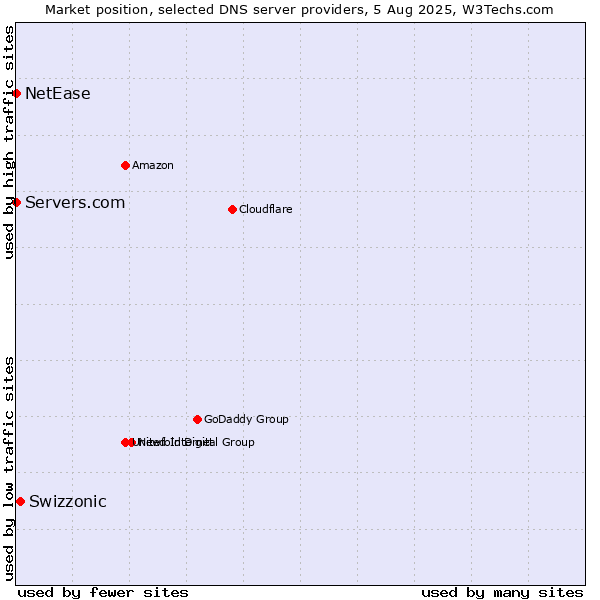Market position of Swizzonic vs. Servers.com vs. NetEase