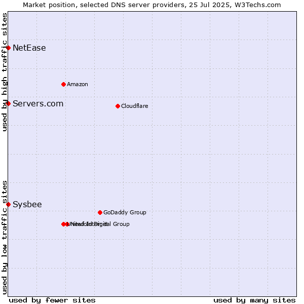 Market position of Servers.com vs. NetEase vs. Sysbee