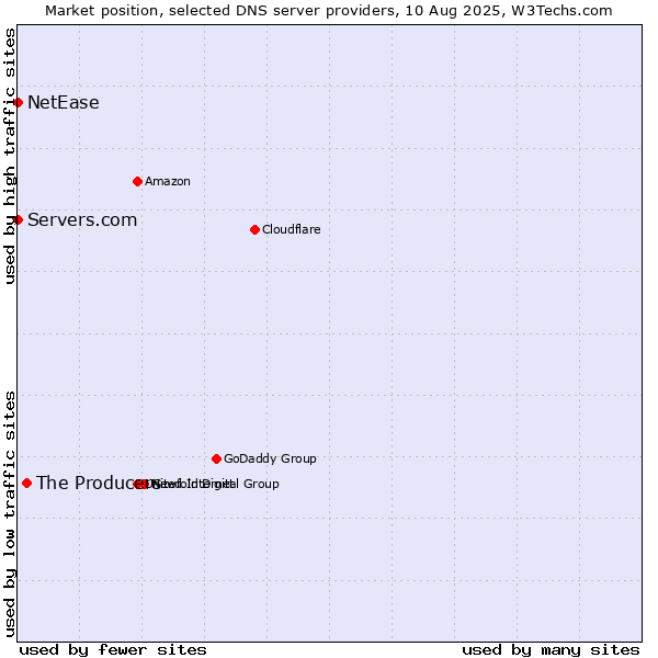Market position of The Producers vs. Servers.com vs. NetEase