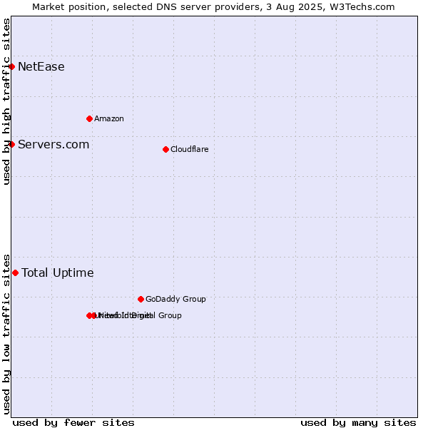 Market position of Total Uptime vs. Servers.com vs. NetEase