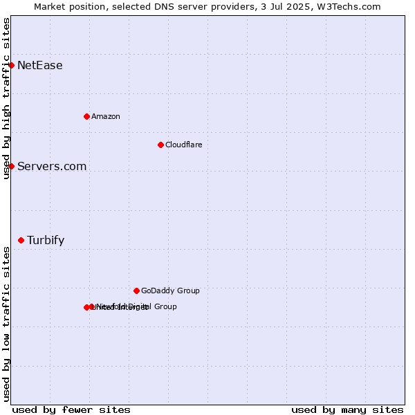 Market position of Turbify vs. Servers.com vs. NetEase