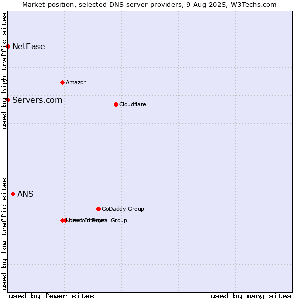 Market position of ANS vs. Servers.com vs. NetEase