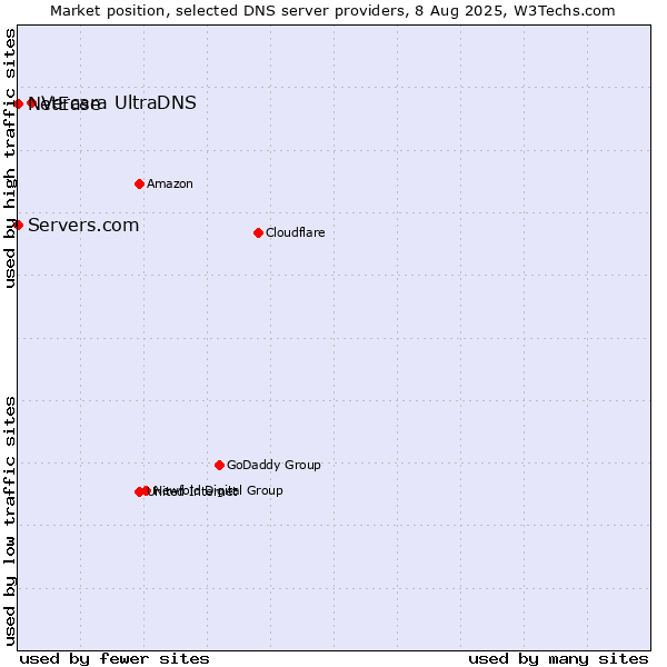 Market position of Vercara UltraDNS vs. Servers.com vs. NetEase