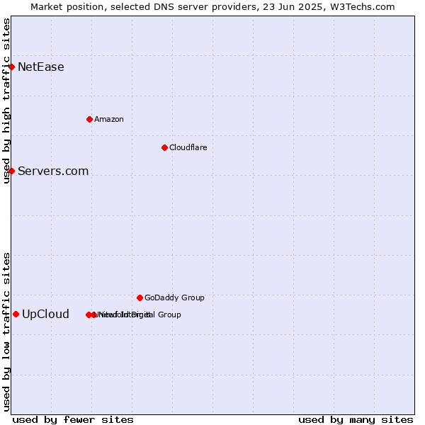 Market position of UpCloud vs. Servers.com vs. NetEase
