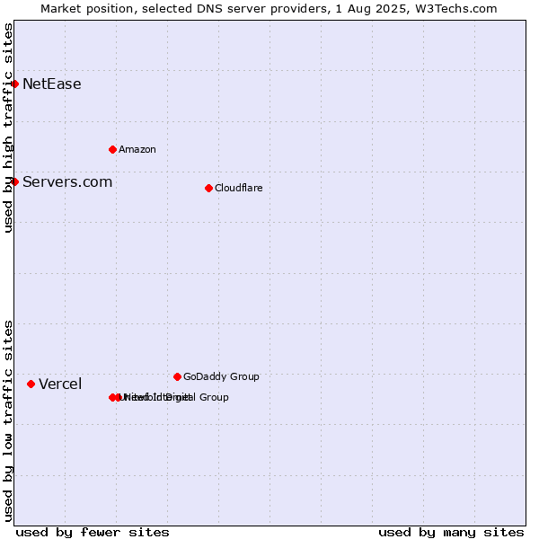 Market position of Vercel vs. Servers.com vs. NetEase