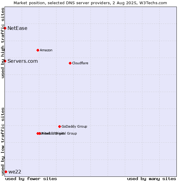Market position of we22 vs. Servers.com vs. NetEase