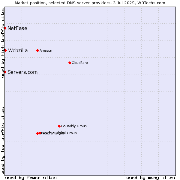 Market position of Webzilla vs. Servers.com vs. NetEase