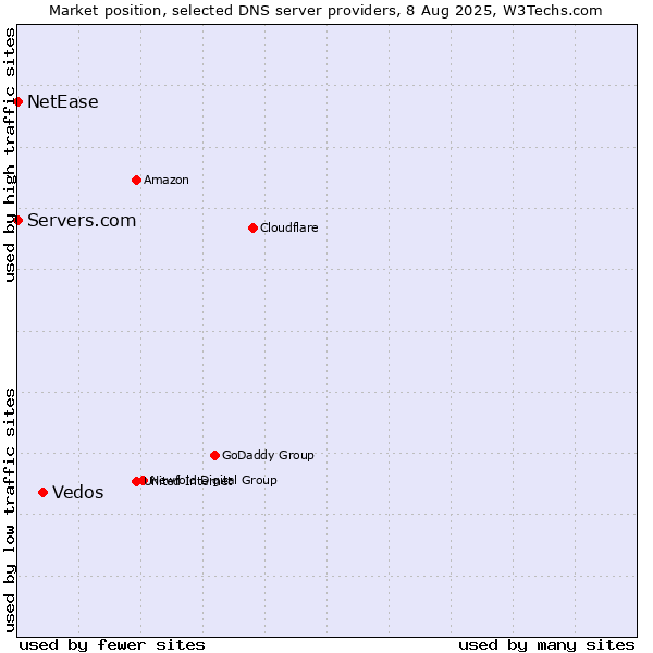 Market position of Vedos vs. Servers.com vs. NetEase