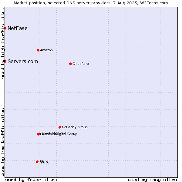 Market position of Wix vs. Servers.com vs. NetEase